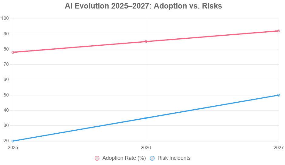 Dual-line graph projecting AI adoption growth alongside rising risk incidents from 2025 to 2027.