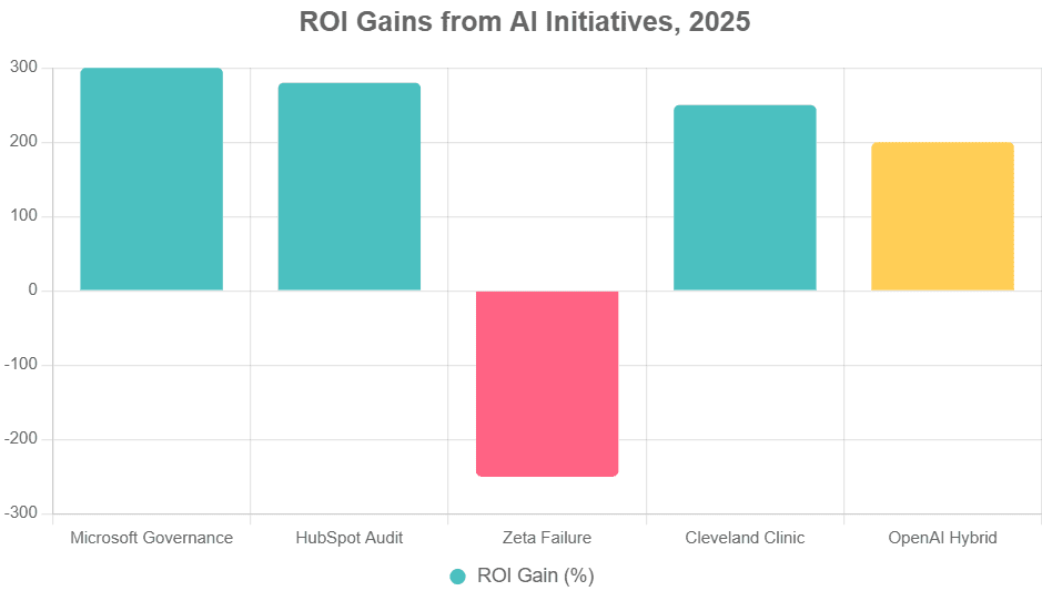 Vertical bar chart comparing percentage ROI from five 2025 AI case studies, highlighting governance wins.