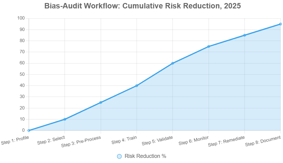 Progressive line graph depicting 95% risk reduction via an 8-step AI bias workflow for 2025 implementations.