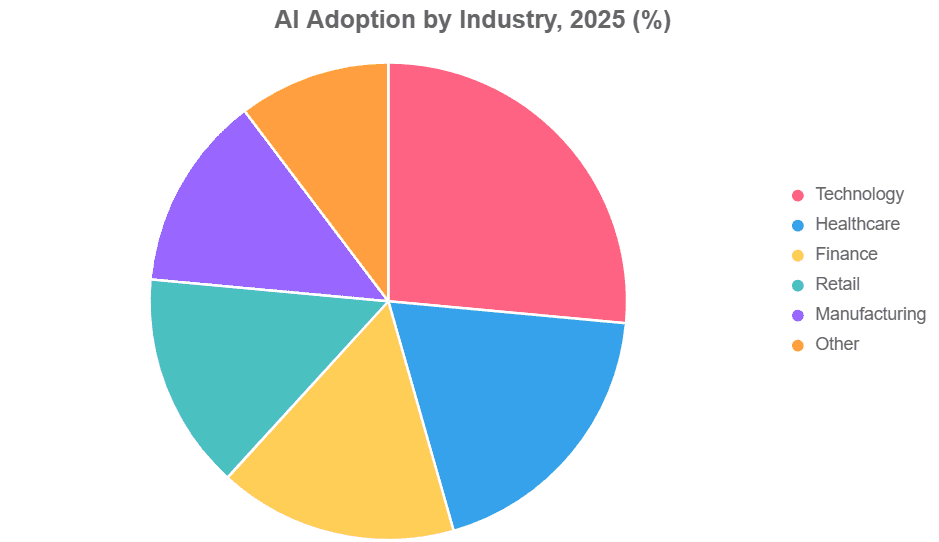 Colorful pie chart showing AI adoption percentages across industries for 2025, emphasizing tech's dominance.