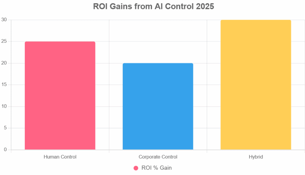 Rising bars showing hybrid superiority in 2025 AI ROI data.