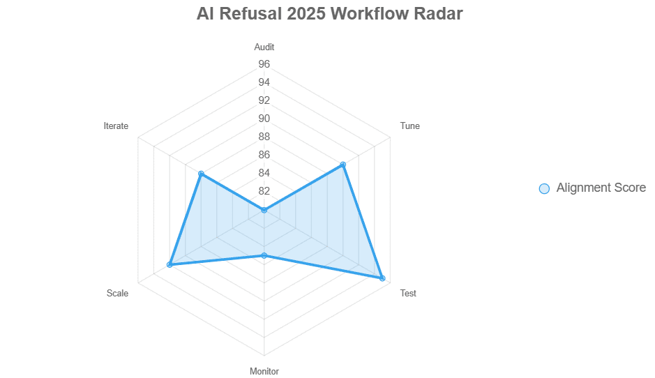 Radar chart alignment framework steps