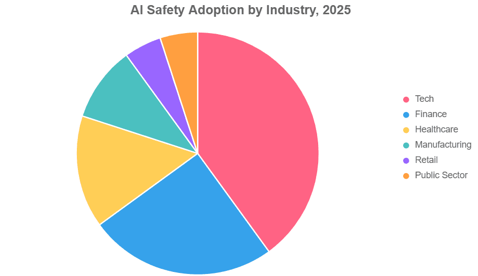 Tech leads AI Refusal 2025 defenses (Stanford/McKinsey). Alt: Pie chart AI safety adoption 2025 by sector.