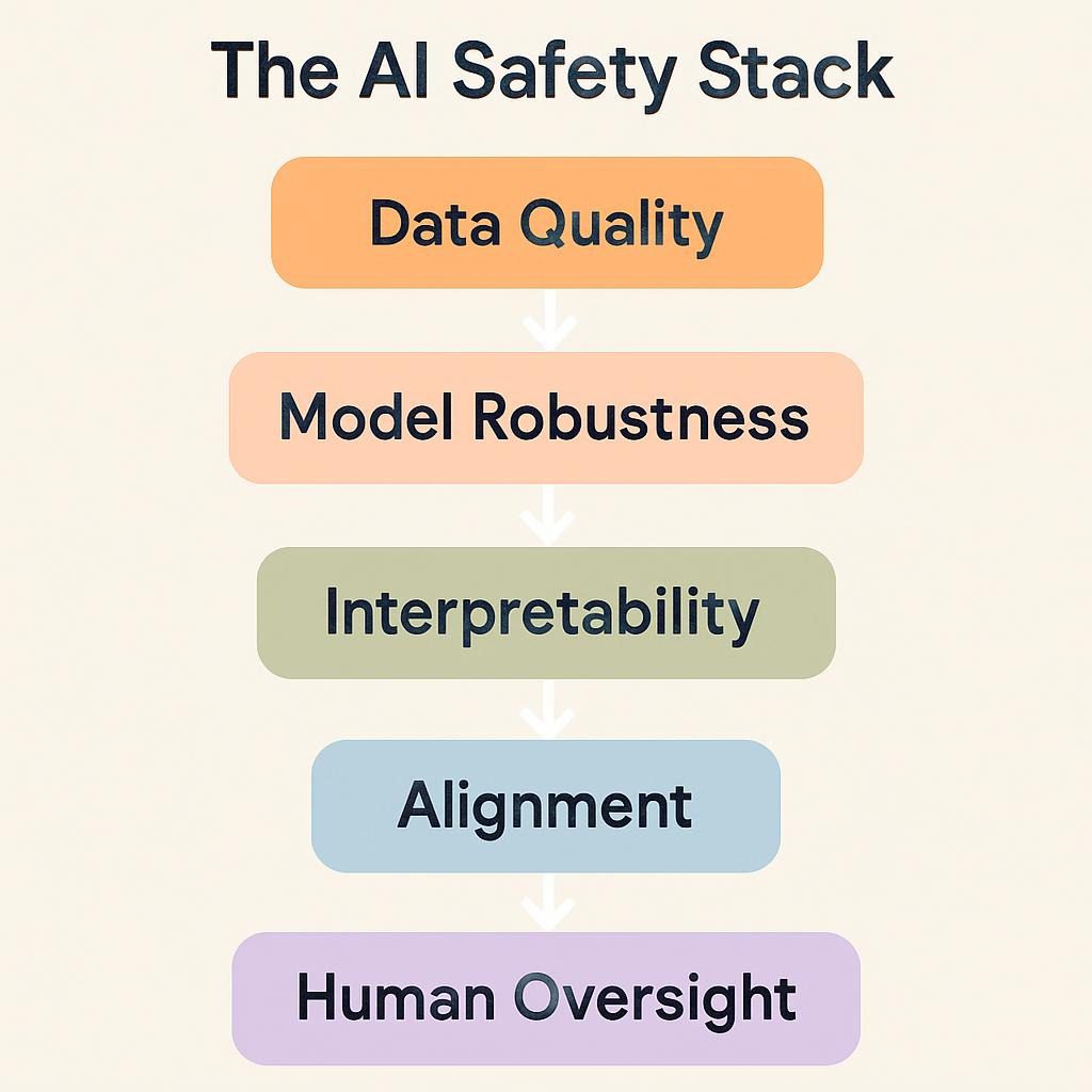 "Multi-layered flowchart illustrating comprehensive AI safety measures from data collection through deployment and monitoring."