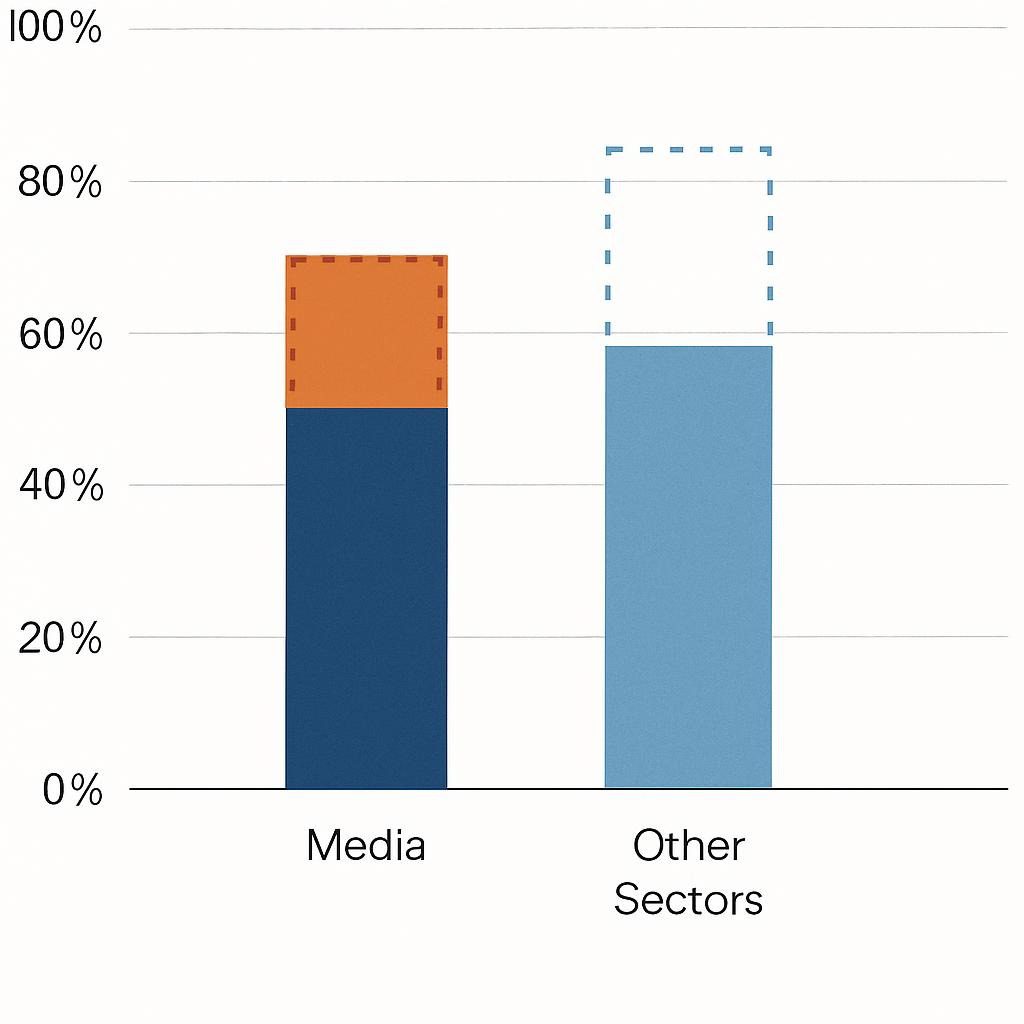 A bar graph comparing AI adoption rates in media (78%) vs. other sectors, with projections to 2029