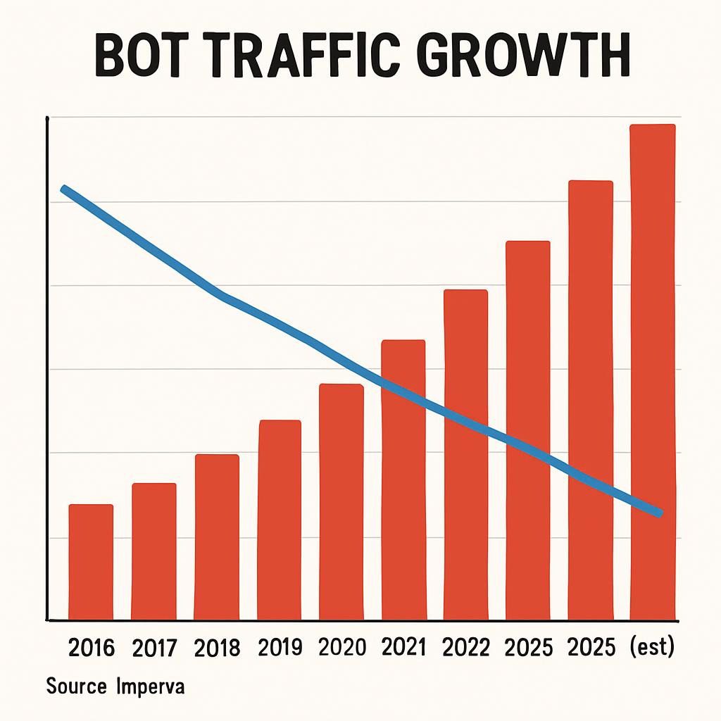 An infographic showing bot traffic growth from 2016 to 2025 as a rising bar chart, with human content as a declining line—use red for bots and blue for humans, sourced from Imperva data for easy conversion to a chart