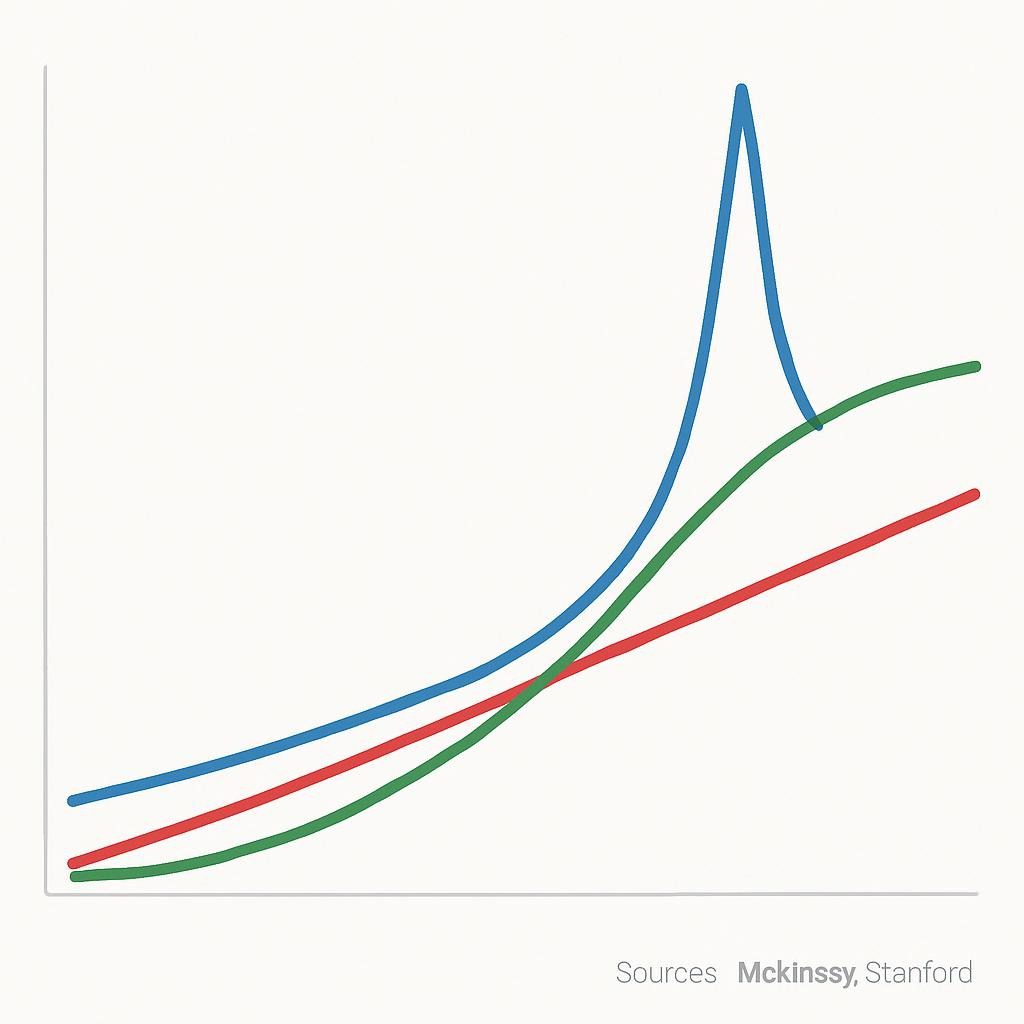 Multi-line graph: AI adoption (72% blue spike), ethics compliance (60% green S-curve), inequality metrics (red gender gaps); sources: McKinsey/Stanford/HBS