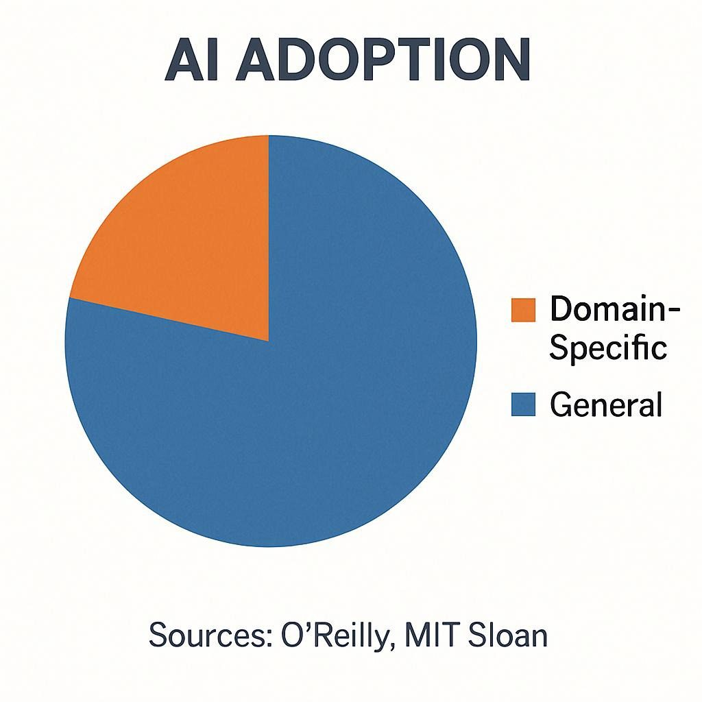 Suggest a pie chart infographic breaking down AI adoption (22% domain-specific, 78% general), with sources overlaid